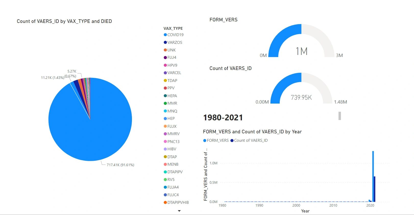 Vaers side effect data in power bi
